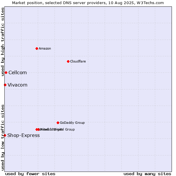 Market position of Cellcom vs. Vivacom vs. Shop-Express