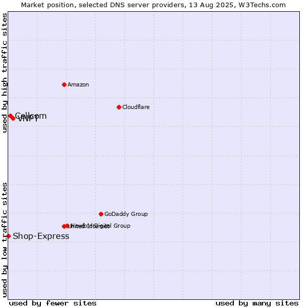Market position of VNPT vs. Cellcom vs. Shop-Express