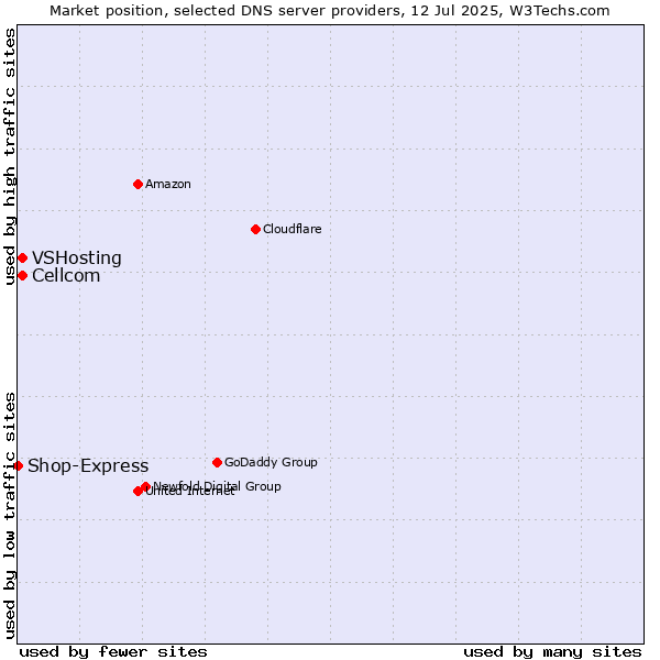 Market position of Cellcom vs. VSHosting vs. Shop-Express