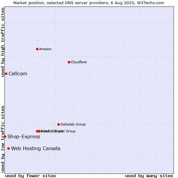 Market position of Web Hosting Canada vs. Cellcom vs. Shop-Express