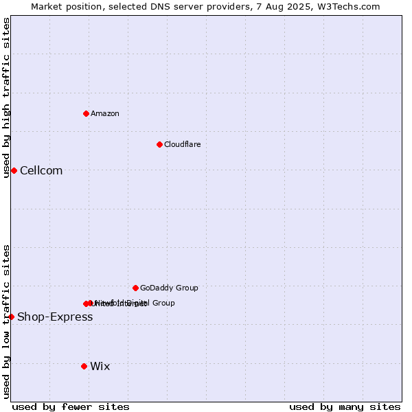 Market position of Wix vs. Cellcom vs. Shop-Express