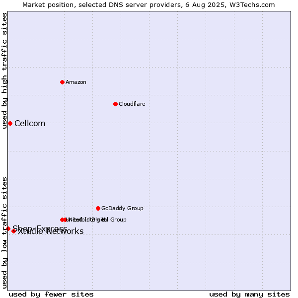 Market position of Xtudio Networks vs. Cellcom vs. Shop-Express