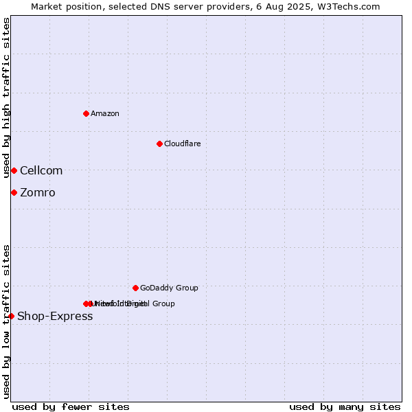 Market position of Zomro vs. Cellcom vs. Shop-Express