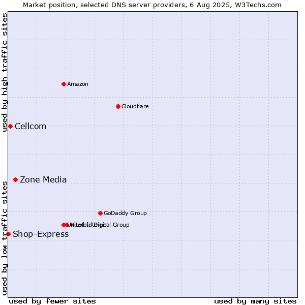 Market position of Zone Media vs. Cellcom vs. Shop-Express