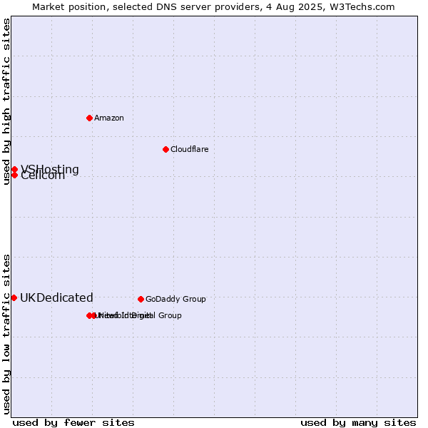 Market position of Cellcom vs. VSHosting vs. UKDedicated