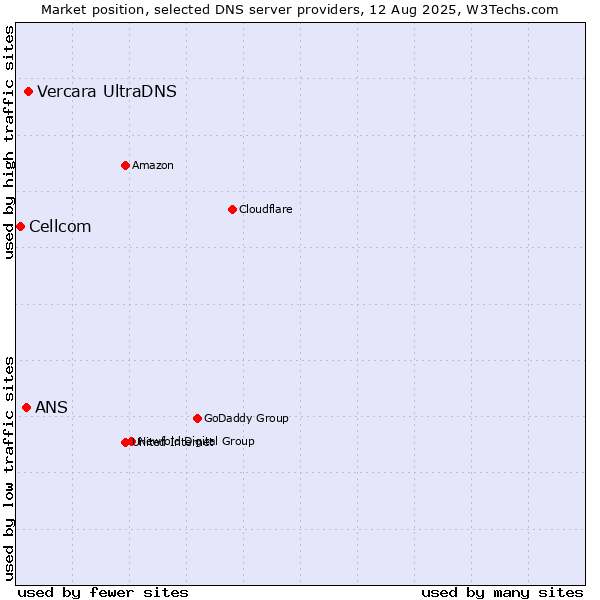 Market position of Vercara UltraDNS vs. ANS vs. Cellcom