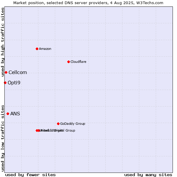 Market position of ANS vs. Cellcom vs. Opti9