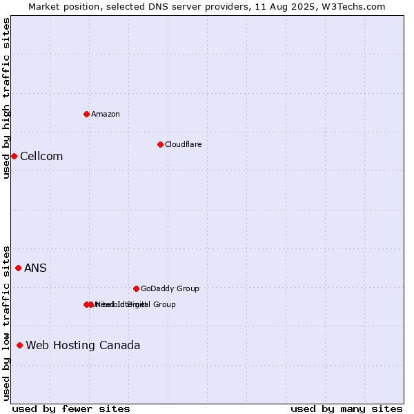 Market position of Web Hosting Canada vs. ANS vs. Cellcom