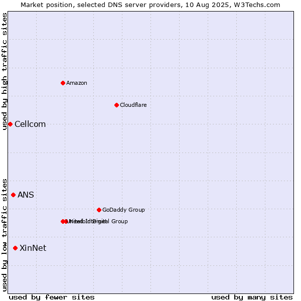 Market position of XinNet vs. ANS vs. Cellcom