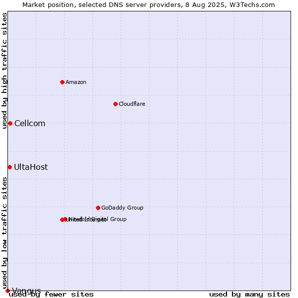 Market position of Cellcom vs. UltaHost vs. Vangus
