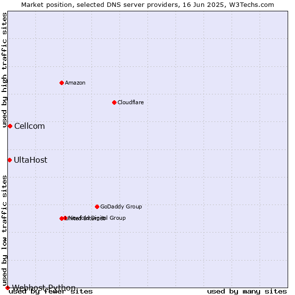 Market position of Cellcom vs. UltaHost vs. Webhost Python