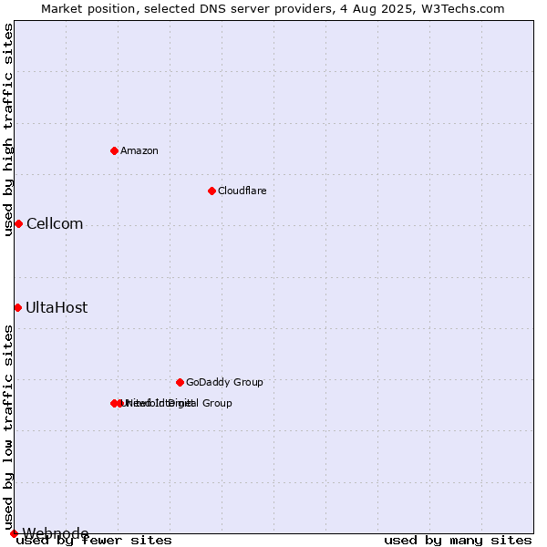 Market position of Cellcom vs. UltaHost vs. Webnode