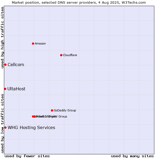 Market position of Cellcom vs. UltaHost vs. WHG Hosting Services