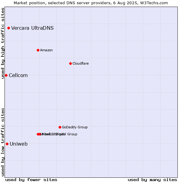 Market position of Vercara UltraDNS vs. Uniweb vs. Cellcom