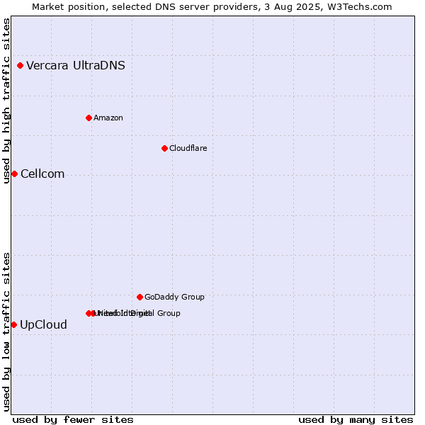 Market position of Vercara UltraDNS vs. UpCloud vs. Cellcom