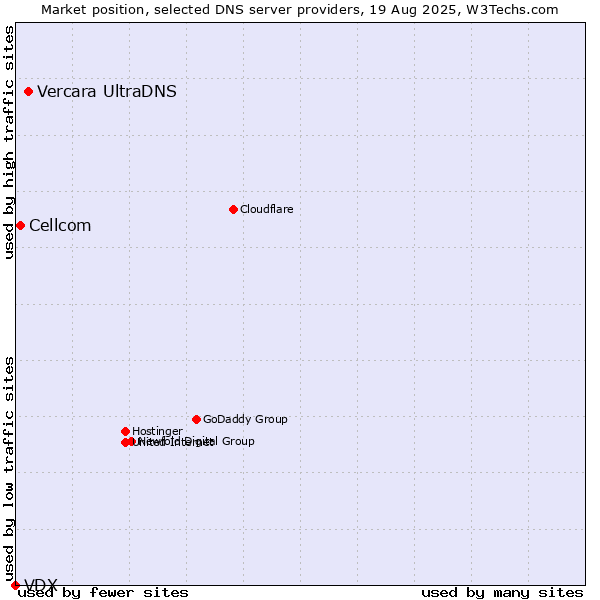 Market position of Vercara UltraDNS vs. Cellcom vs. VDX