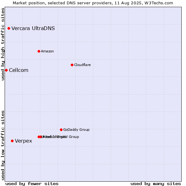 Market position of Verpex vs. Vercara UltraDNS vs. Cellcom