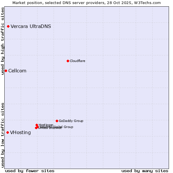 Market position of Vercara UltraDNS vs. VHosting vs. Cellcom