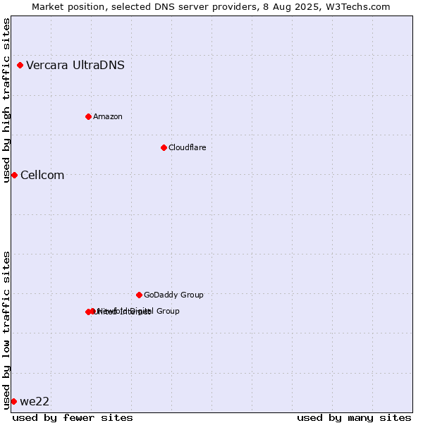 Market position of Vercara UltraDNS vs. Cellcom vs. we22