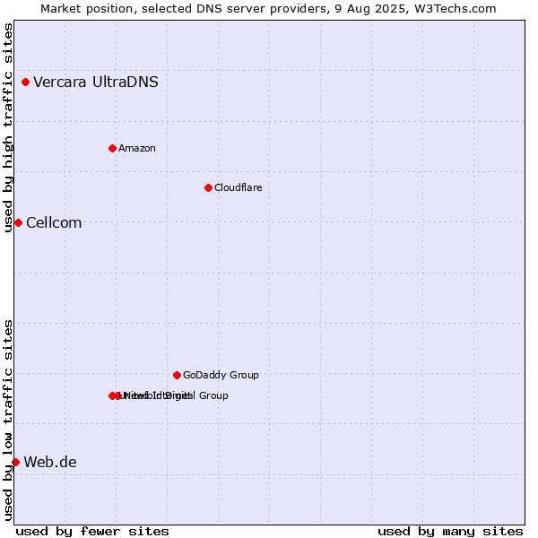 Market position of Vercara UltraDNS vs. Cellcom vs. Web.de