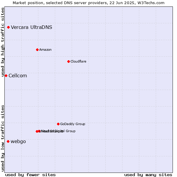 Market position of Vercara UltraDNS vs. webgo vs. Cellcom