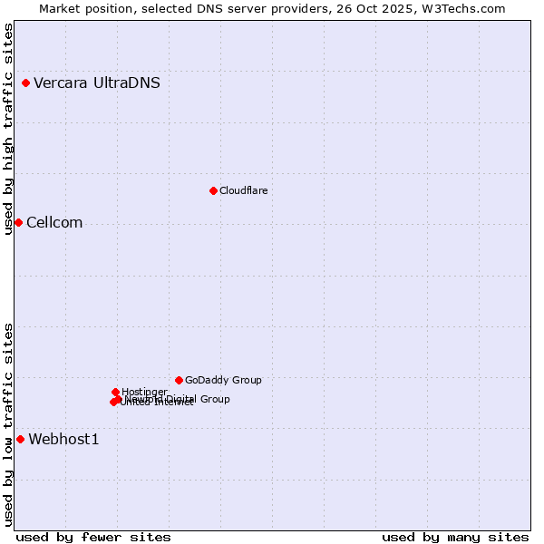 Market position of Vercara UltraDNS vs. Webhost1 vs. Cellcom