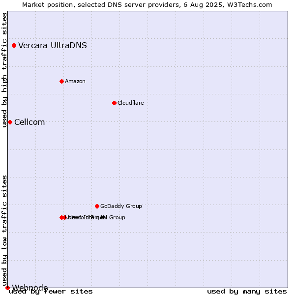 Market position of Vercara UltraDNS vs. Cellcom vs. Webnode