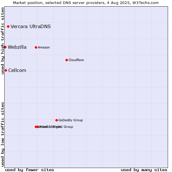 Market position of Vercara UltraDNS vs. Cellcom vs. Webzilla