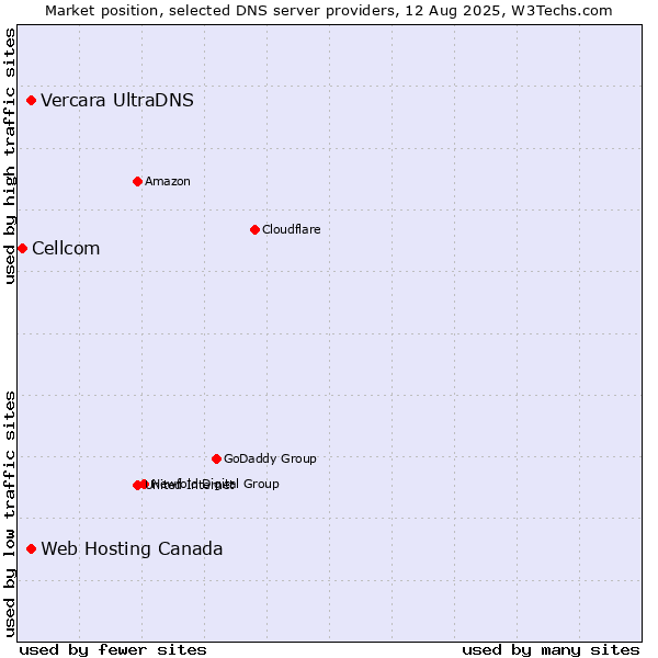 Market position of Web Hosting Canada vs. Vercara UltraDNS vs. Cellcom