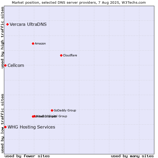 Market position of Vercara UltraDNS vs. Cellcom vs. WHG Hosting Services