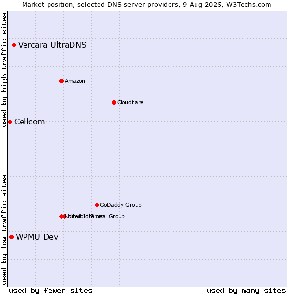 Market position of Vercara UltraDNS vs. WPMU Dev vs. Cellcom