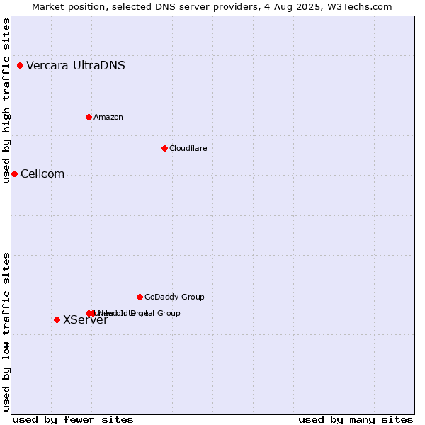 Market position of XServer vs. Vercara UltraDNS vs. Cellcom
