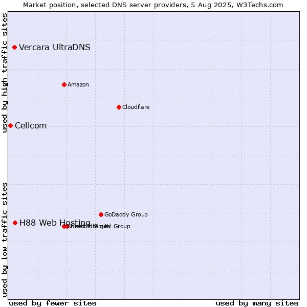 Market position of H88 Web Hosting vs. Vercara UltraDNS vs. Cellcom