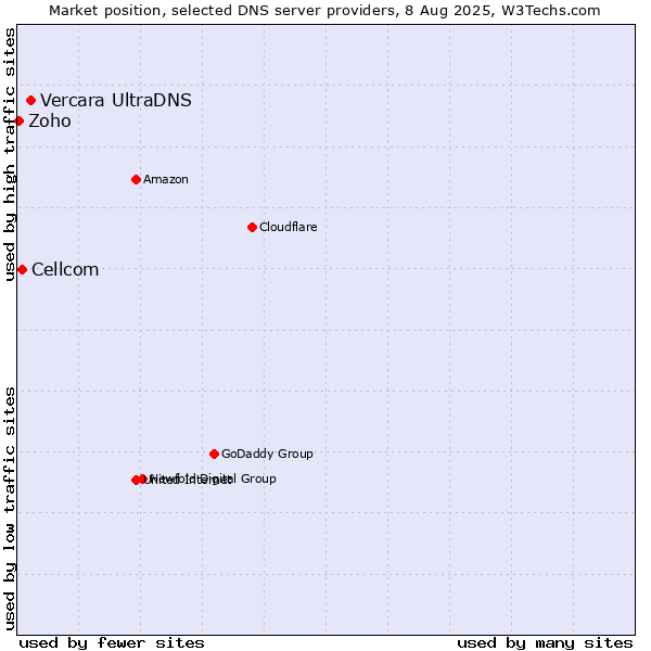 Market position of Vercara UltraDNS vs. Cellcom vs. Zoho