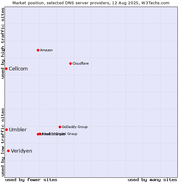 Market position of Veridyen vs. Umbler vs. Cellcom