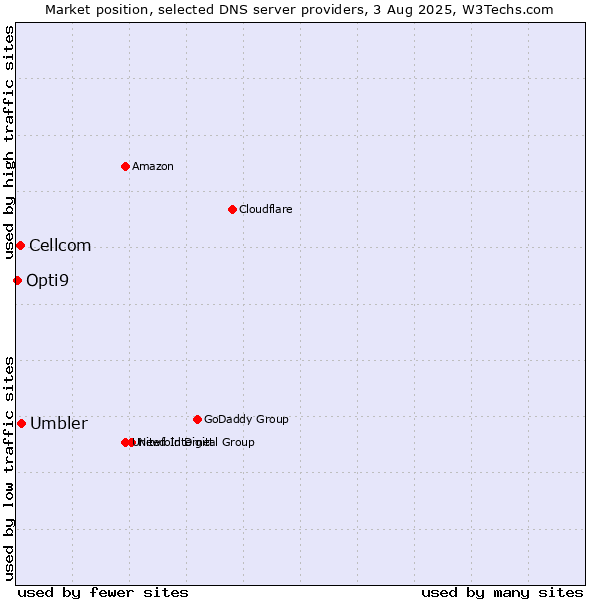 Market position of Umbler vs. Cellcom vs. Opti9