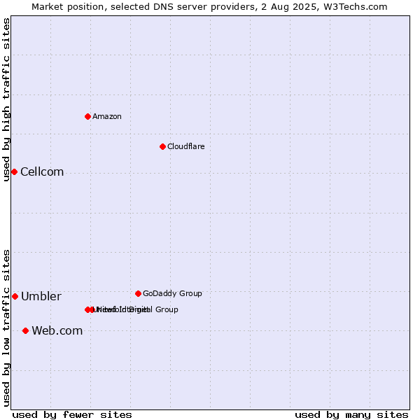 Market position of Web.com vs. Umbler vs. Cellcom