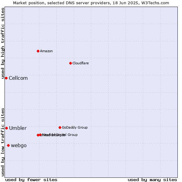 Market position of webgo vs. Umbler vs. Cellcom