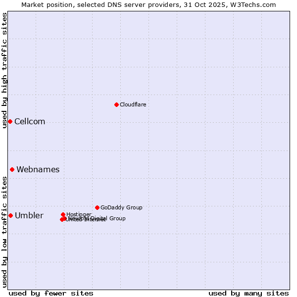 Market position of Webnames vs. Umbler vs. Cellcom