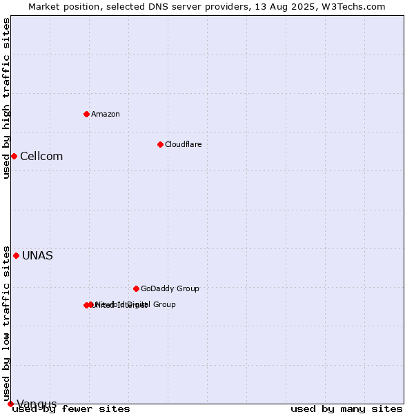Market position of UNAS vs. Cellcom vs. Vangus