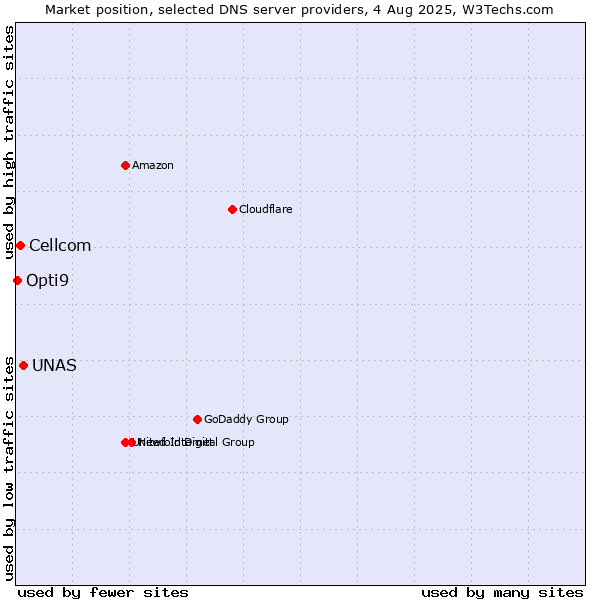 Market position of UNAS vs. Cellcom vs. Opti9