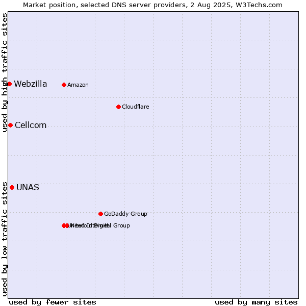 Market position of UNAS vs. Cellcom vs. Webzilla