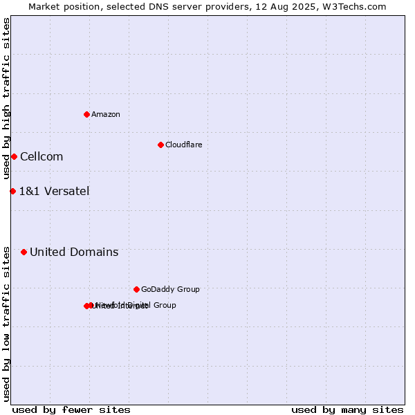 Market position of United Domains vs. Cellcom vs. 1&1 Versatel