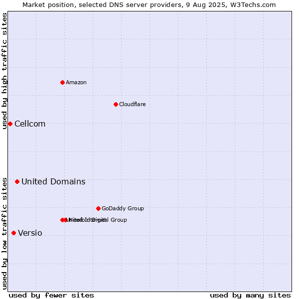 Market position of United Domains vs. Versio vs. Cellcom