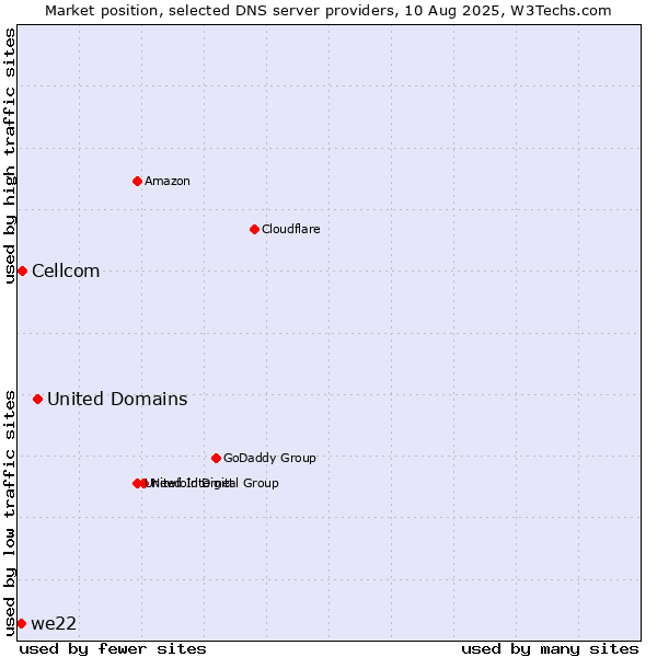 Market position of United Domains vs. Cellcom vs. we22