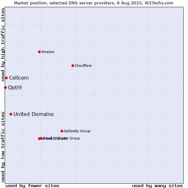 Market position of United Domains vs. Cellcom vs. Opti9