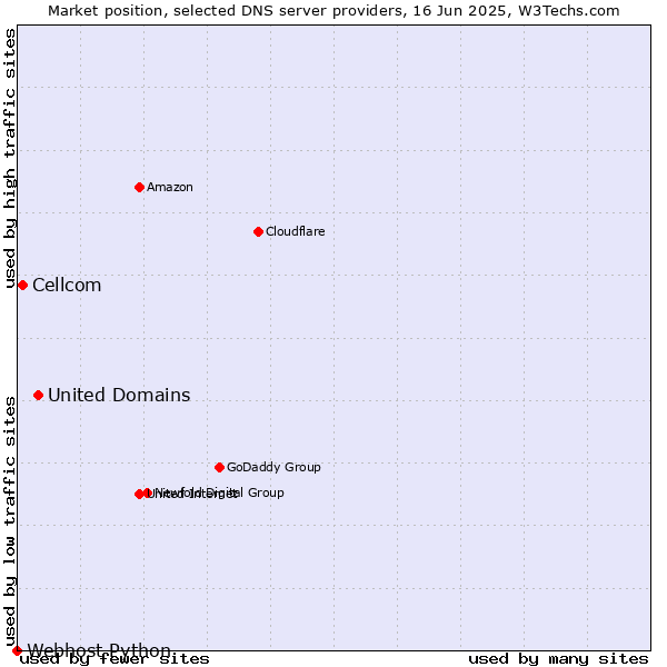 Market position of United Domains vs. Cellcom vs. Webhost Python