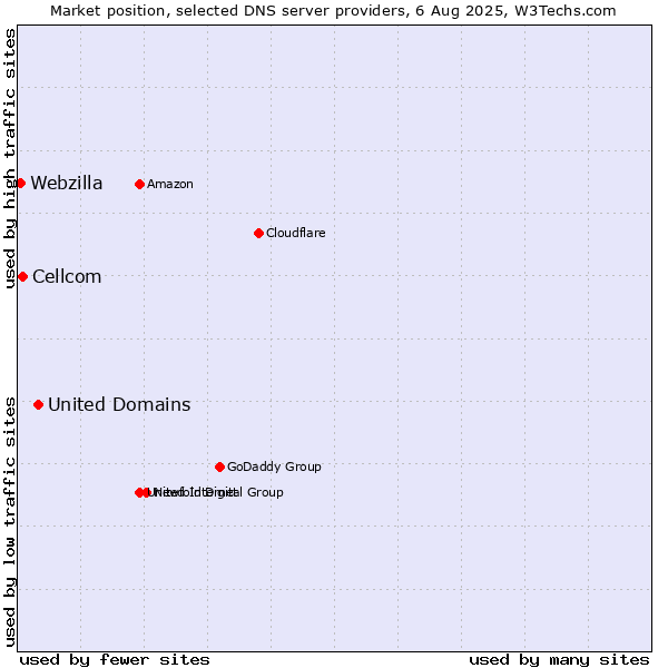 Market position of United Domains vs. Cellcom vs. Webzilla