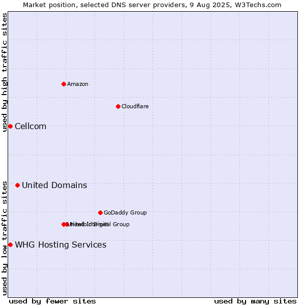Market position of United Domains vs. Cellcom vs. WHG Hosting Services