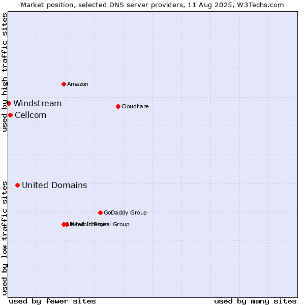 Market position of United Domains vs. Cellcom vs. Windstream
